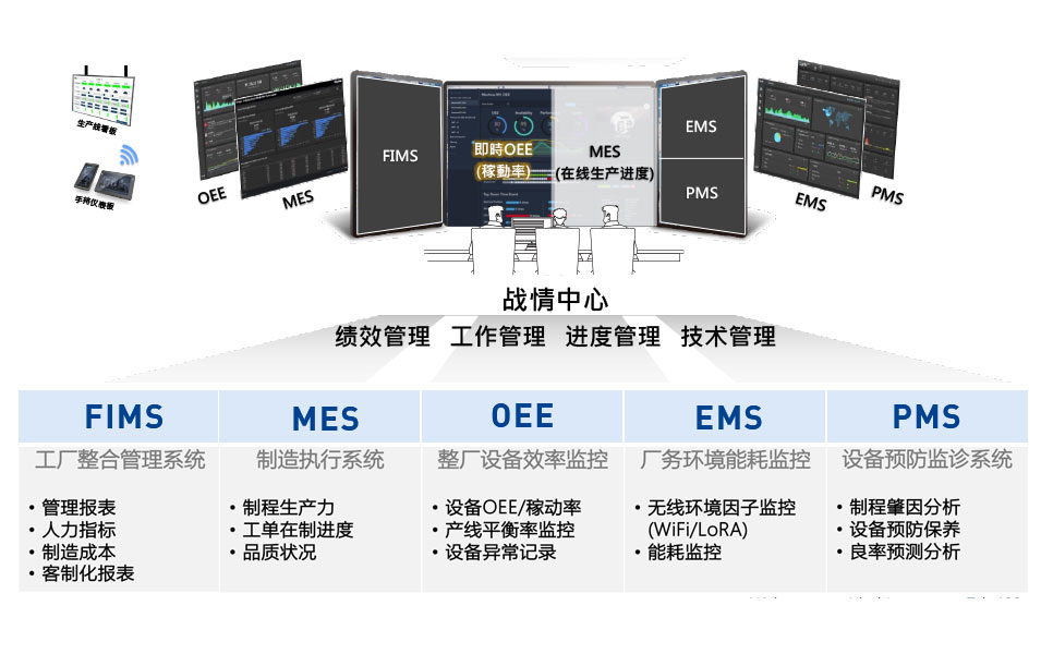 模组化智能iFactory